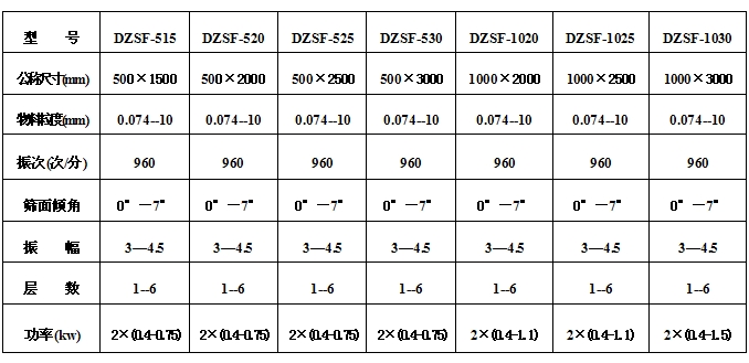 525型直线振动筛参数：物料粒度：0.074-10筛面倾角：0°-7°振次（次/分）：960