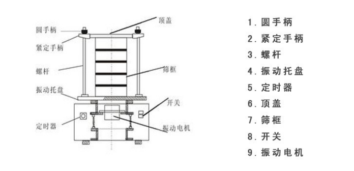 R40/3试验筛内部结构图