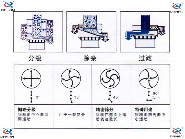 旋振筛结构原理示意图：概率分级，物料由中心向四周运动，精密筛分：物料在筛面上运动轨迹较长特殊用途：物料有四周向中心运动。