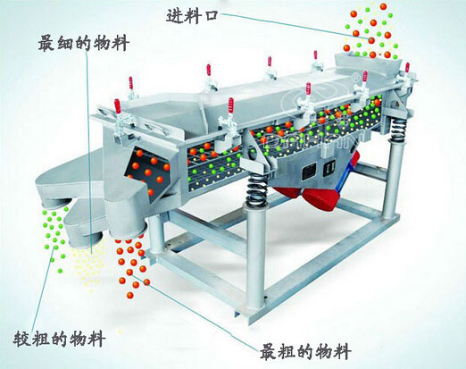 直线振动筛工作原理