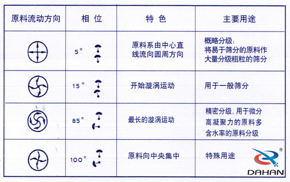 振动筛偏心块调整