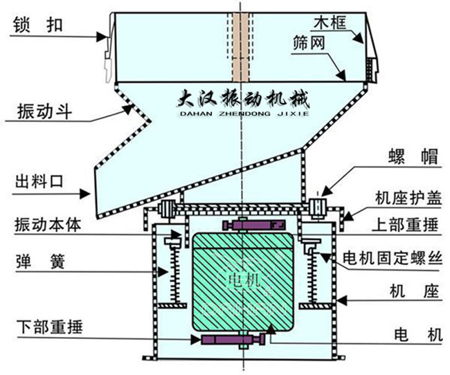 过滤筛结构：出料口，振动本体，弹簧，筛网，螺帽等。