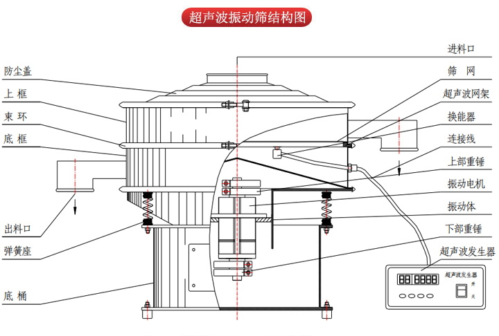 超声波振动筛由进料口，筛网，防尘盖，网架，出料口束环，加重块，弹簧，机座，振动电机，下部重锤等部件组成。