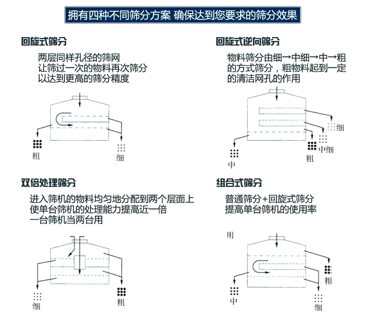 圆形摇摆筛筛分方式