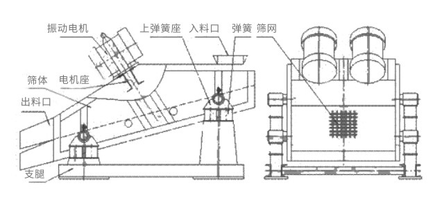 矿用振动筛主要由激振器、筛体、筛网、减振装置及座架等组成