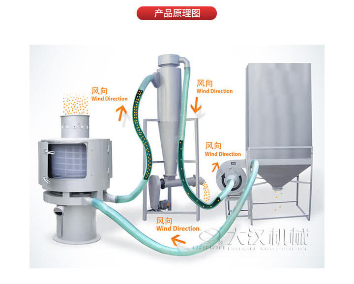 气流筛是通过将负压气流将物料于空气混合后，进入筛机风轮中间，通过风轮叶片施加足够的离心力，向桶状的筛网喷射过网，经过蜗壳收集，不能过网的物料由自动排渣口排出，从而实现物料的筛分目的。