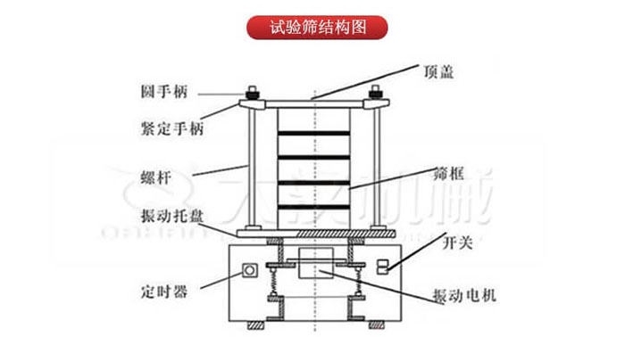 实验筛结构：圆手柄，紧定手柄，螺杆，定时器，开关等结构