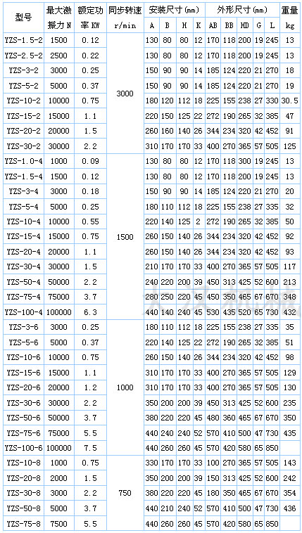 YZS振动电机技术参数：激振力：1500-30000n额定功率kw：0.12-0.75