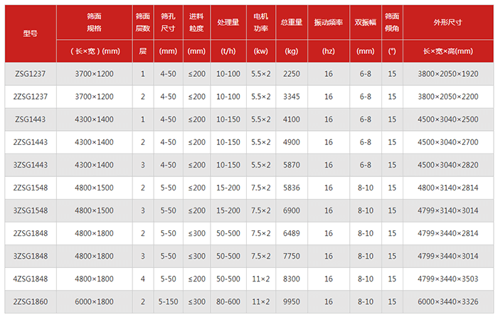 重型直线筛筛板技术参数：电机功率kw：5.5-7.5振动频率hz：16双振幅mm：6-10