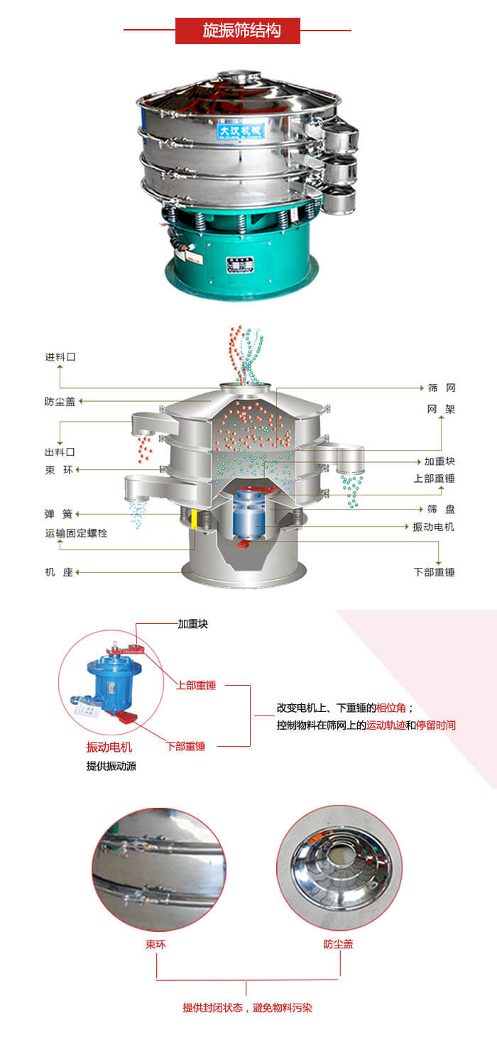 圆筛机结构展示：进料口，出料口，筛网，网架，束环，弹簧，筛盘等