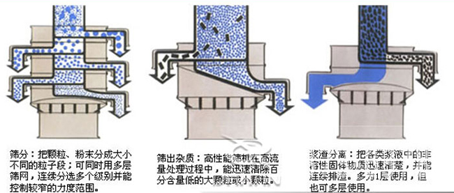 1000型加缘式振动筛工作原理