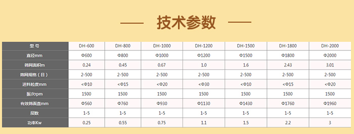 闸门式旋振筛技术参数：筛分面积：0.24-3.01（m）筛网规格：2-500（目）进料颗粒：10-20（mm）功率：0.25-3（kw）