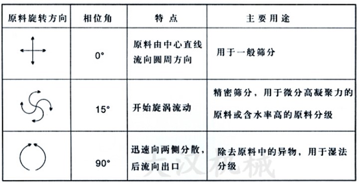 直排筛偏心块不同相位角对应物料在筛面上的运行轨迹和适合筛分的物料展示