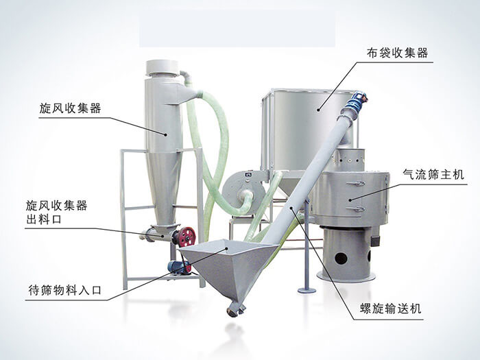 气流筛配套设备：旋风收集器，布袋收集器，旋风收集器出料口，气流筛主机，待筛物料入口，螺旋输送器。