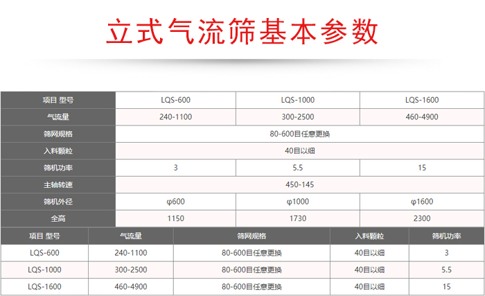 气流量：240-4900筛网规格：80-600目任意更换入料颗粒：40目以细