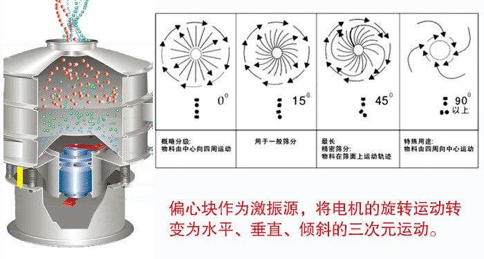 气体保护振动筛原理模拟图