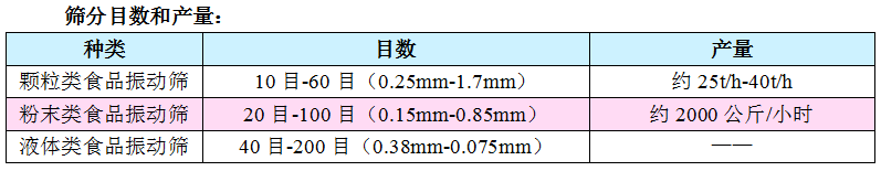 食品不锈钢振动筛筛分物料参数表