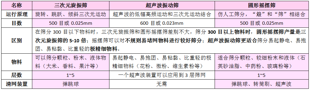 三种圆形振动筛差别表格