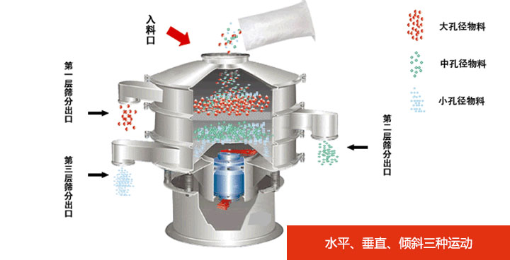 小型旋振筛原理