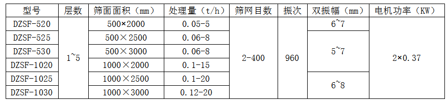 直线筛参数表