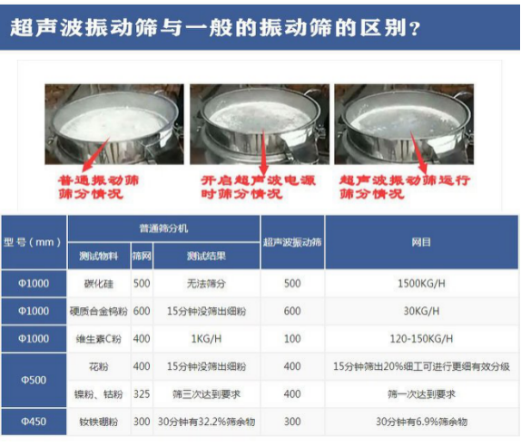 超声波振动筛与普通振动筛区别